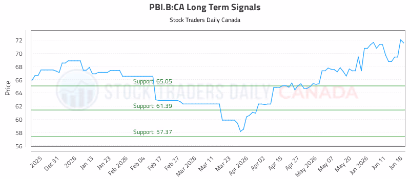 Stock Chart for PBI.B:CA