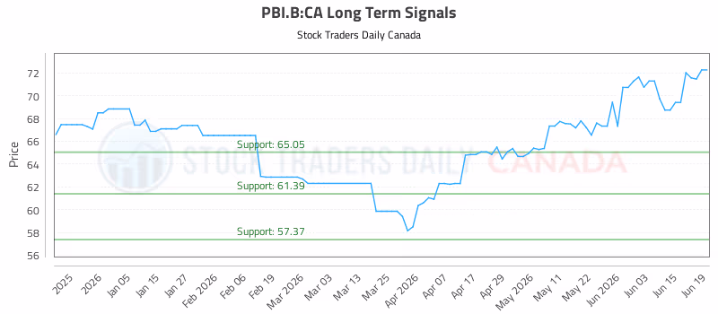 Stock Chart for PBI.B:CA