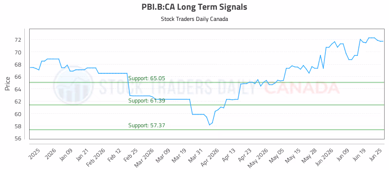 Stock Chart for PBI.B:CA
