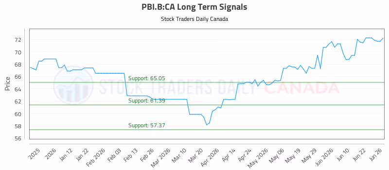 Stock Chart for PBI.B:CA