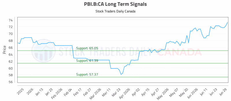Stock Chart for PBI.B:CA