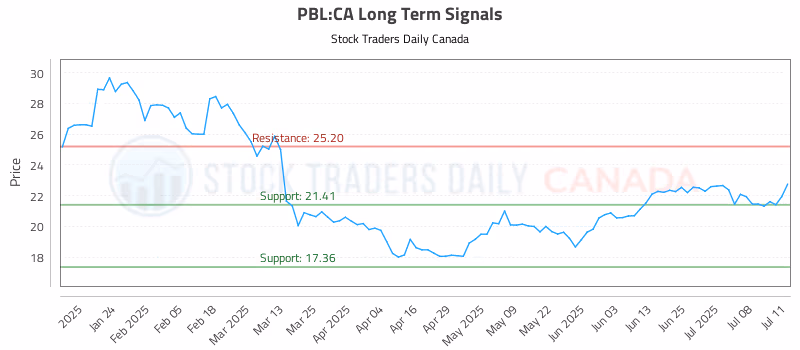 Stock Chart for PBL:CA