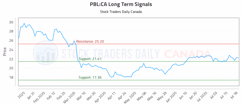 Stock Chart for PBL:CA