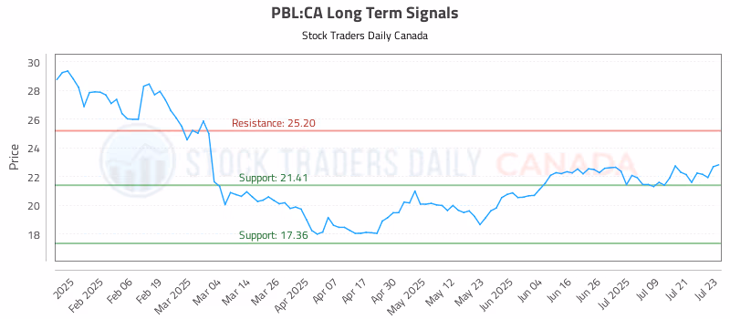 Stock Chart for PBL:CA