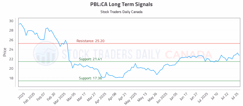 Stock Chart for PBL:CA