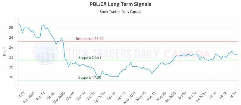 Stock Chart for PBL:CA