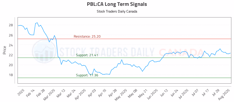 Stock Chart for PBL:CA