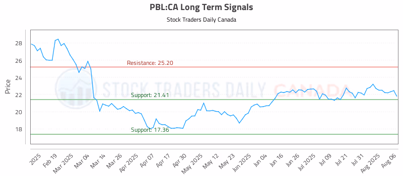Stock Chart for PBL:CA
