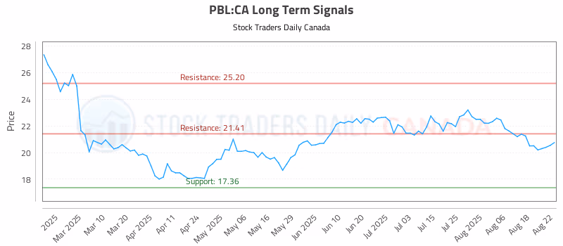 Stock Chart for PBL:CA
