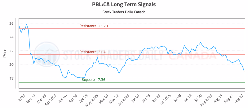 Stock Chart for PBL:CA