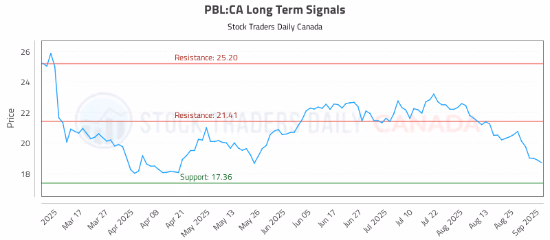 Stock Chart for PBL:CA