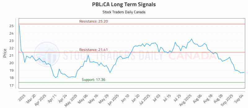 Stock Chart for PBL:CA