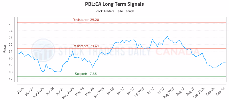 Stock Chart for PBL:CA