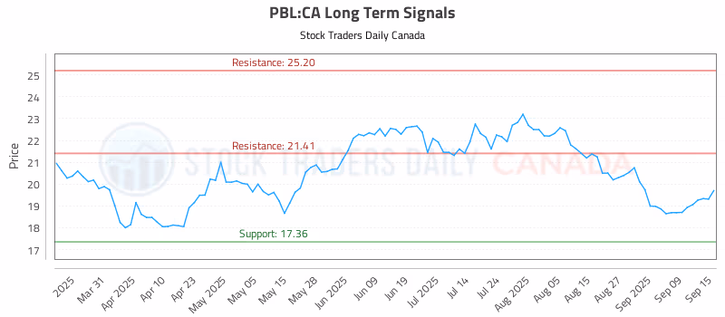 Stock Chart for PBL:CA