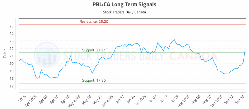 Stock Chart for PBL:CA