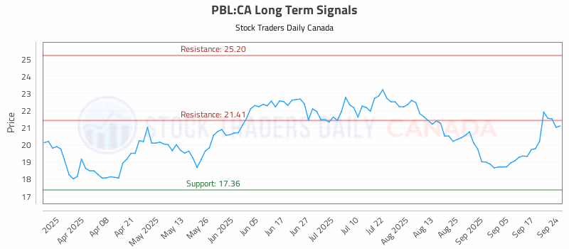 Stock Chart for PBL:CA