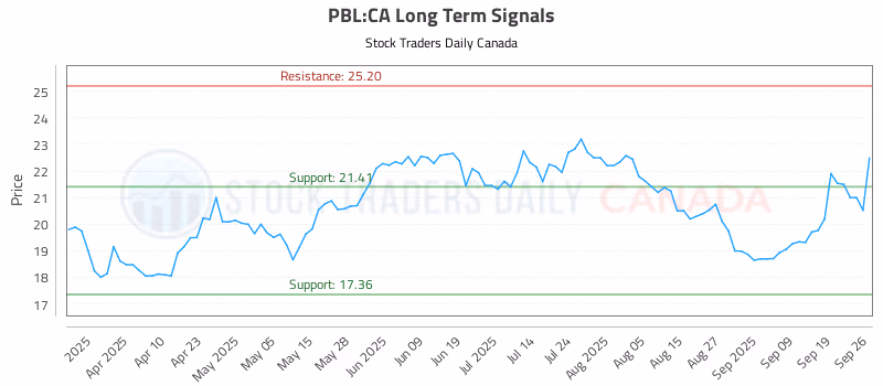 Stock Chart for PBL:CA