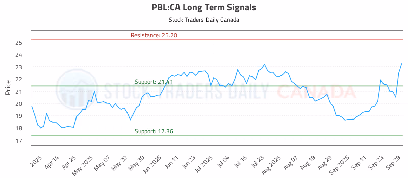 Stock Chart for PBL:CA