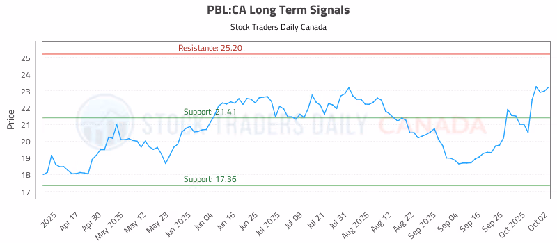 Stock Chart for PBL:CA