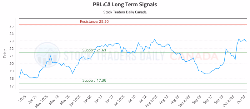 Stock Chart for PBL:CA