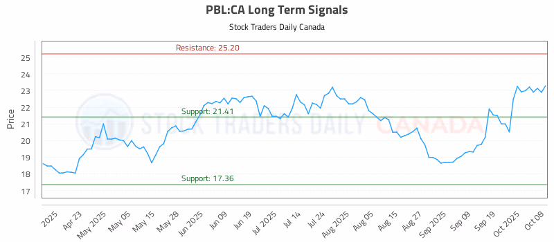 Stock Chart for PBL:CA