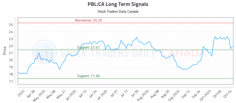 Stock Chart for PBL:CA