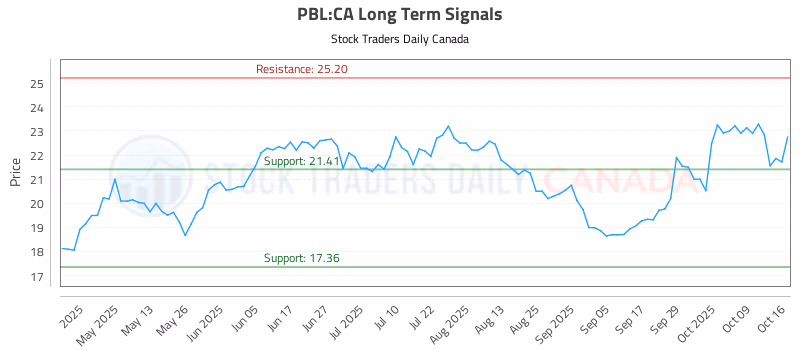 Stock Chart for PBL:CA