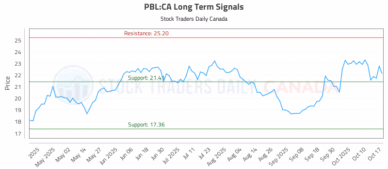 Stock Chart for PBL:CA