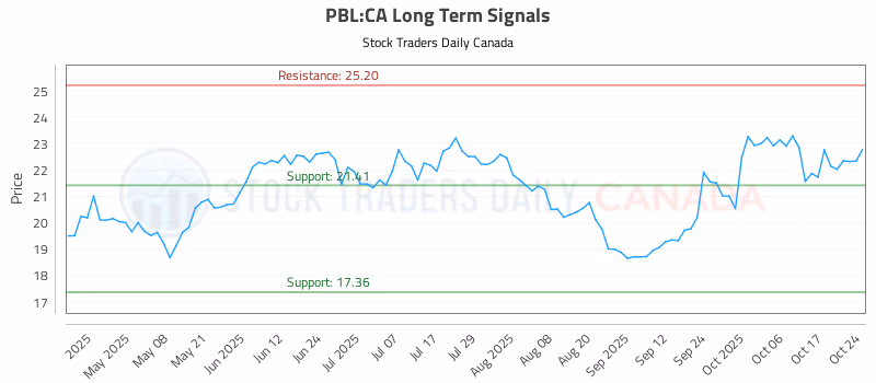 Stock Chart for PBL:CA