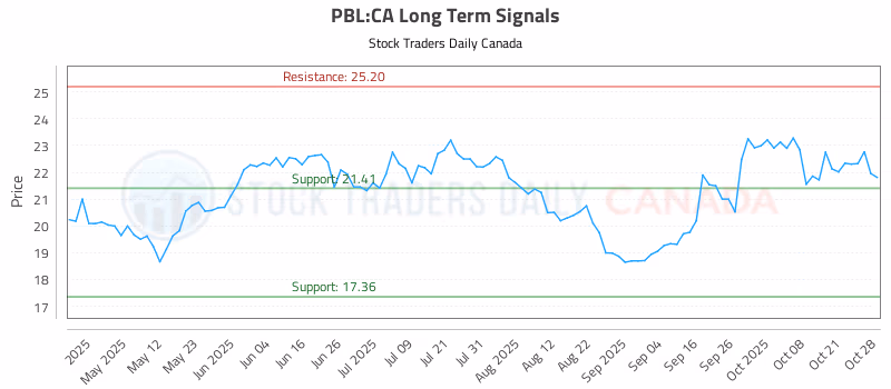Stock Chart for PBL:CA