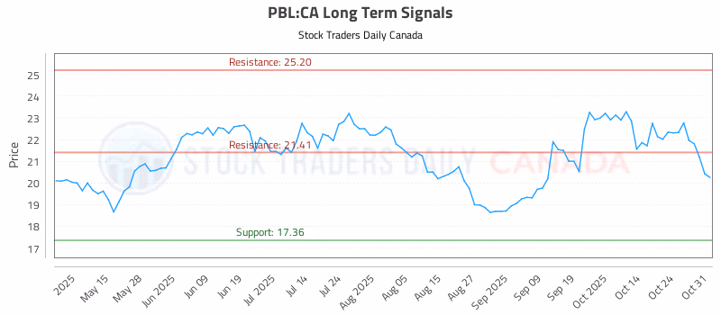 Stock Chart for PBL:CA