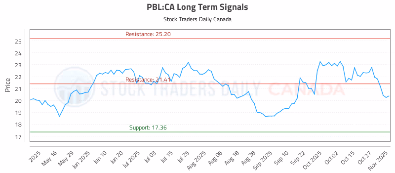 Stock Chart for PBL:CA