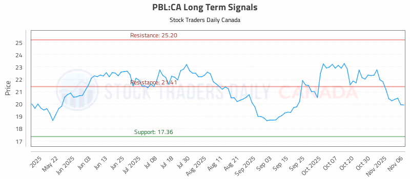 Stock Chart for PBL:CA