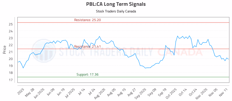 Stock Chart for PBL:CA