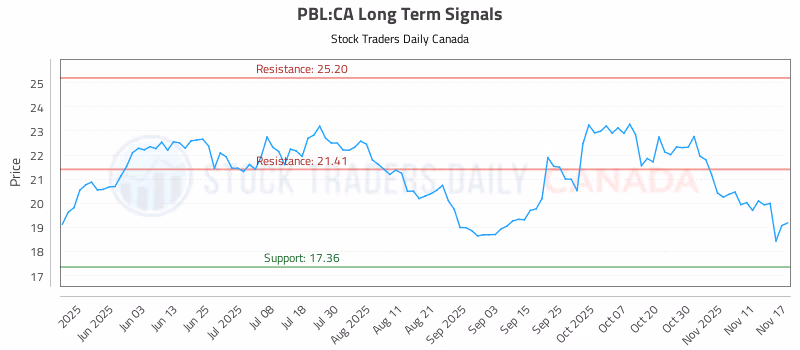 Stock Chart for PBL:CA