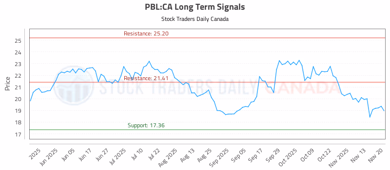 Stock Chart for PBL:CA