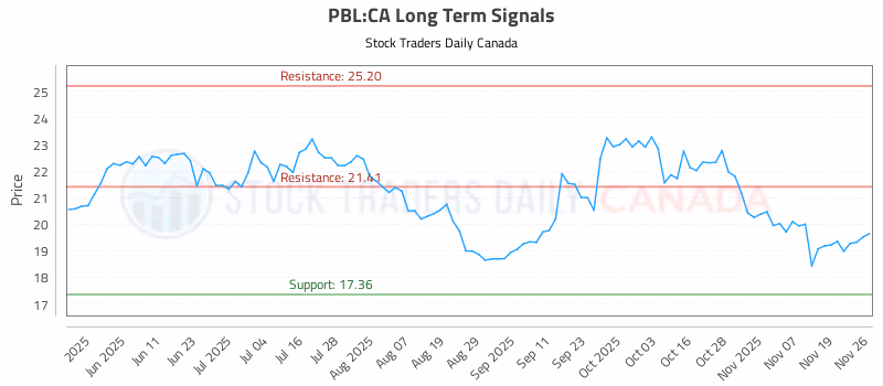 Stock Chart for PBL:CA