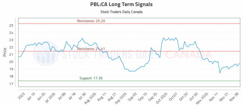 Stock Chart for PBL:CA