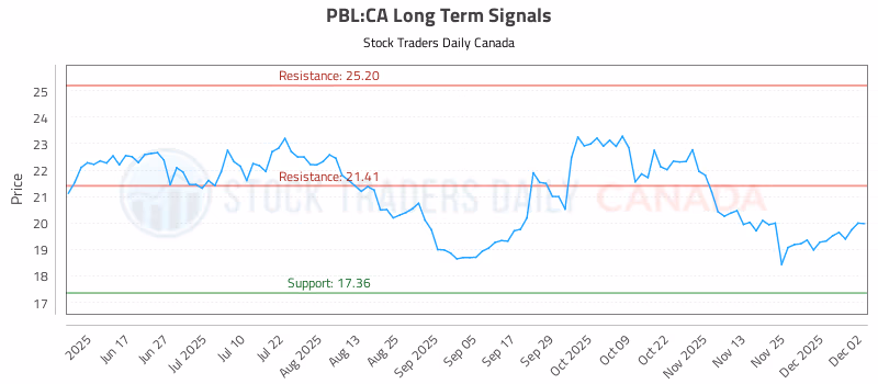 Stock Chart for PBL:CA