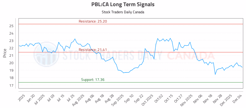 Stock Chart for PBL:CA