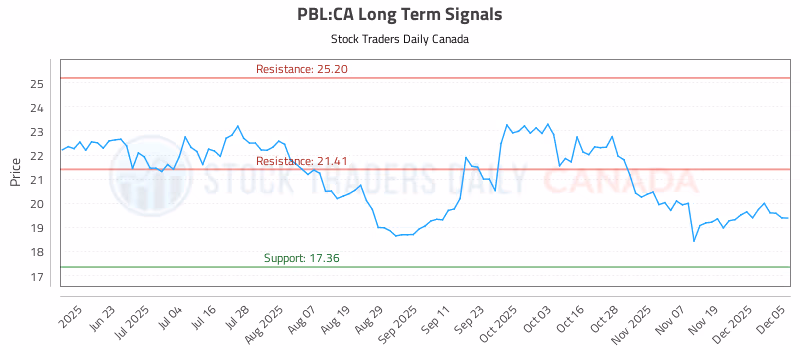 Stock Chart for PBL:CA
