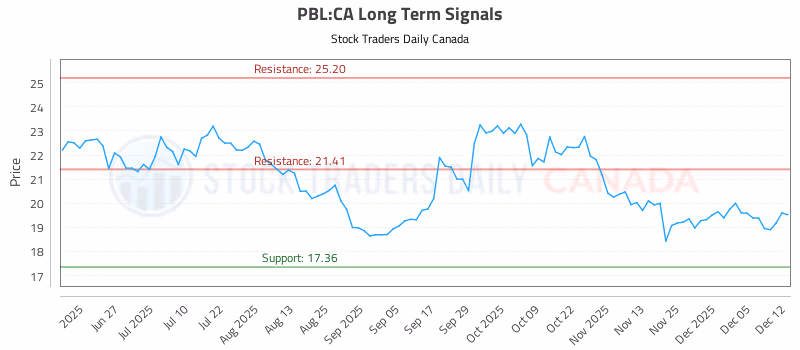 Stock Chart for PBL:CA
