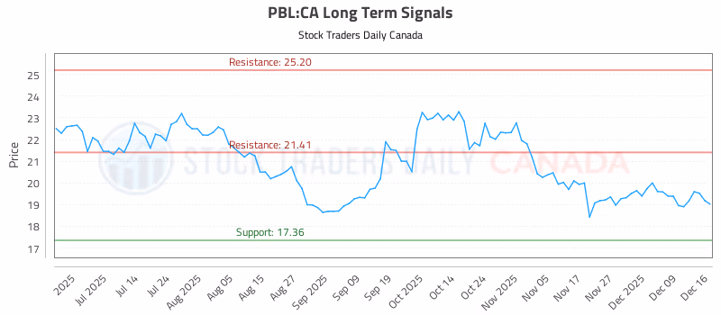 Stock Chart for PBL:CA