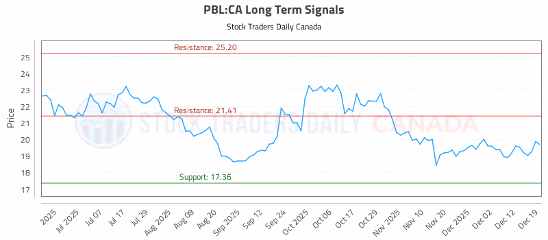 Stock Chart for PBL:CA