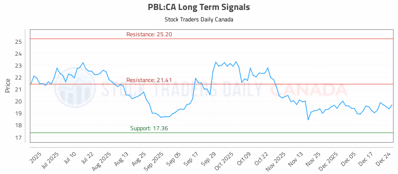 Stock Chart for PBL:CA
