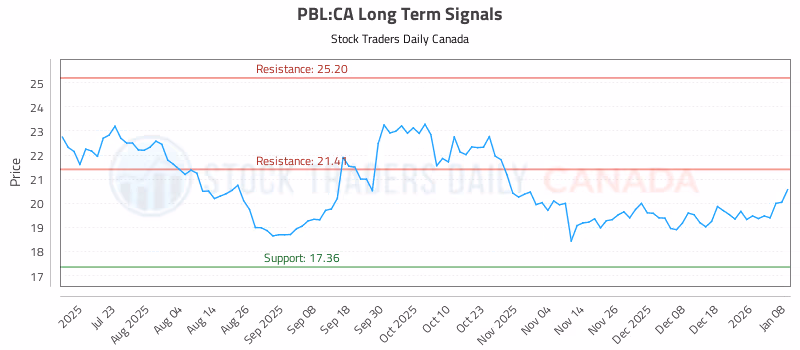 Stock Chart for PBL:CA