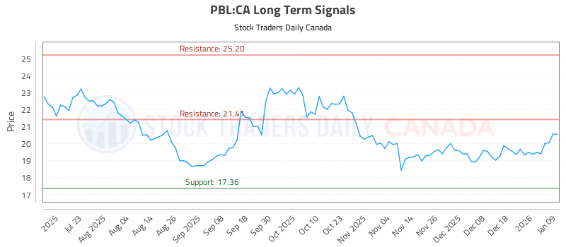 Stock Chart for PBL:CA