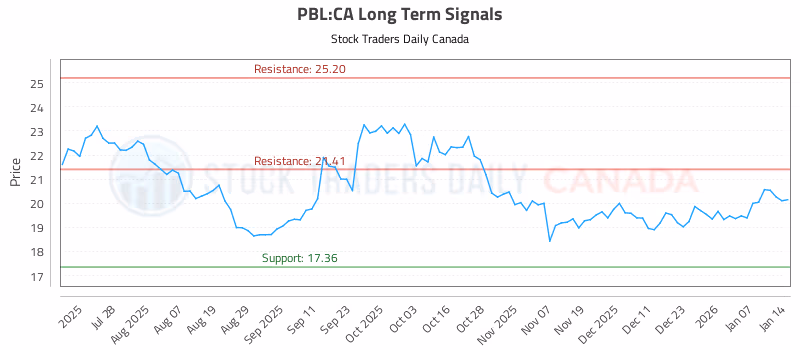 Stock Chart for PBL:CA