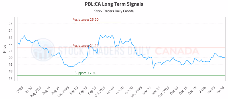 Stock Chart for PBL:CA