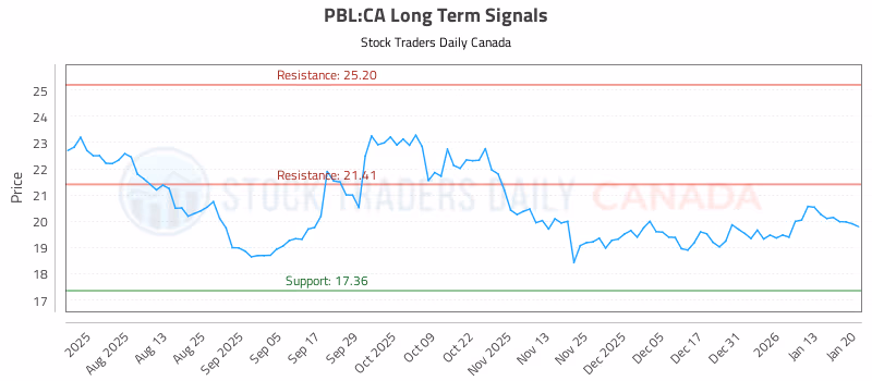 Stock Chart for PBL:CA